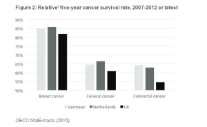 NHS 5-year cancer survival rate OECD