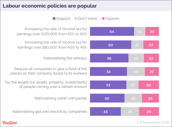 Labour policies popularity YouGov 09-Nov-2019