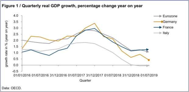 EU quarterly real gdp growth 2016-19
